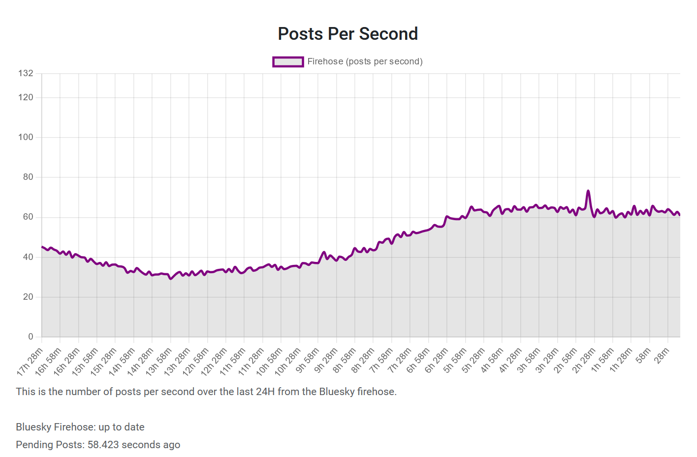 Posts per second from the Bluesky firehose